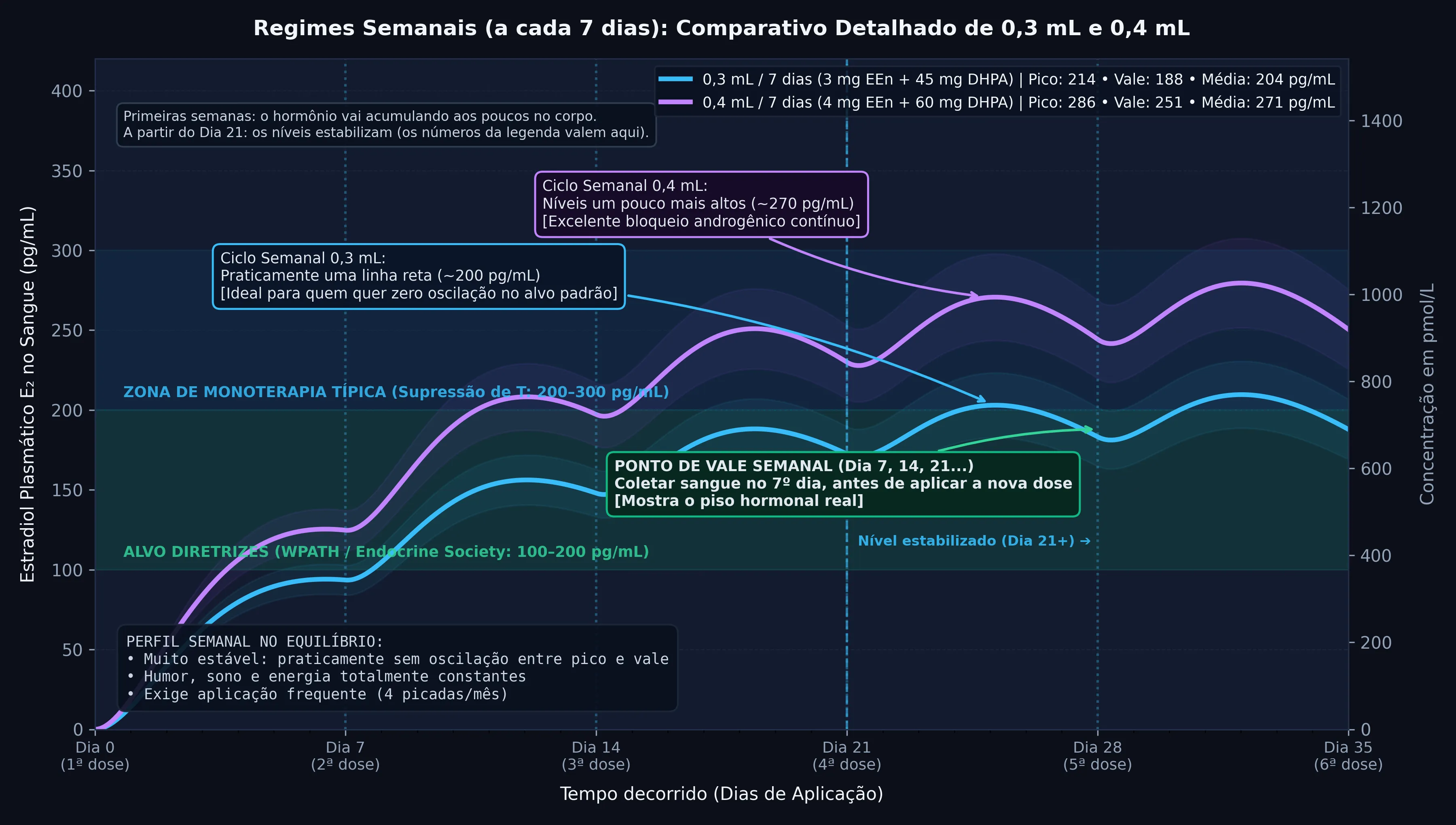 Regimes Semanais: Comparativo de 0,3 mL e 0,4 mL