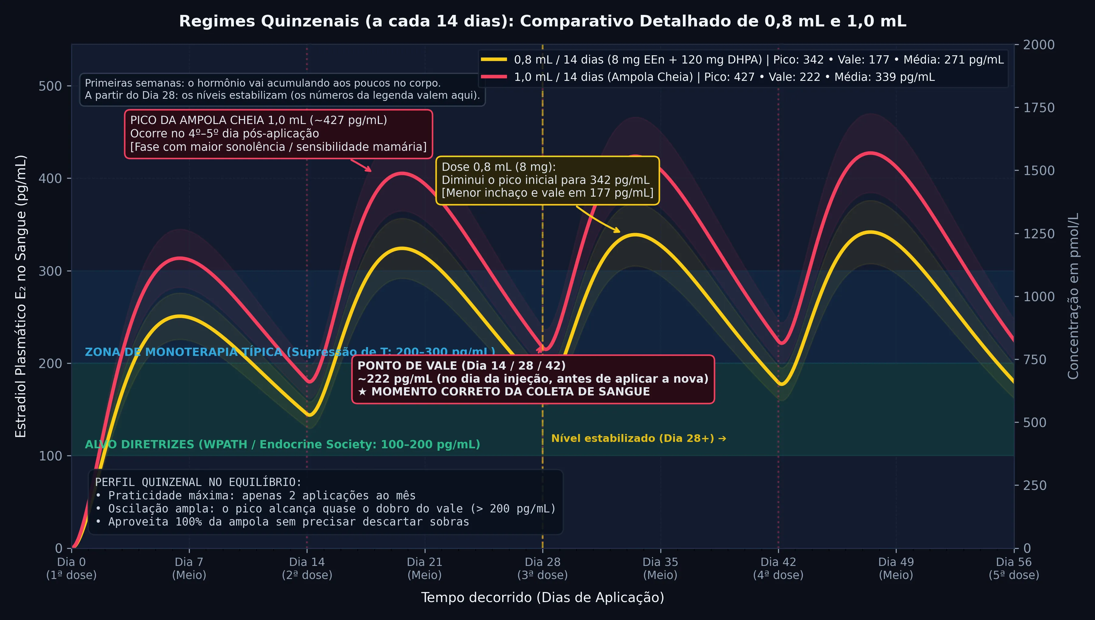 Regimes Quinzenais: Comparativo de 0,8 mL e 1,0 mL