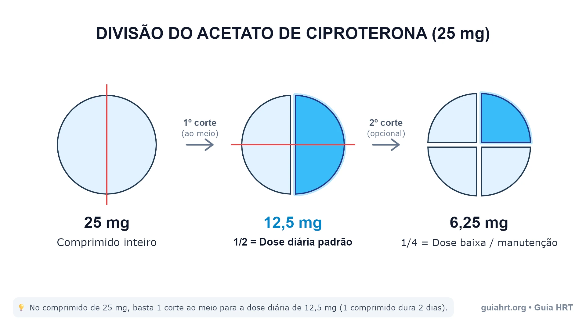 Divisão do comprimido de acetato de ciproterona de 25 mg
