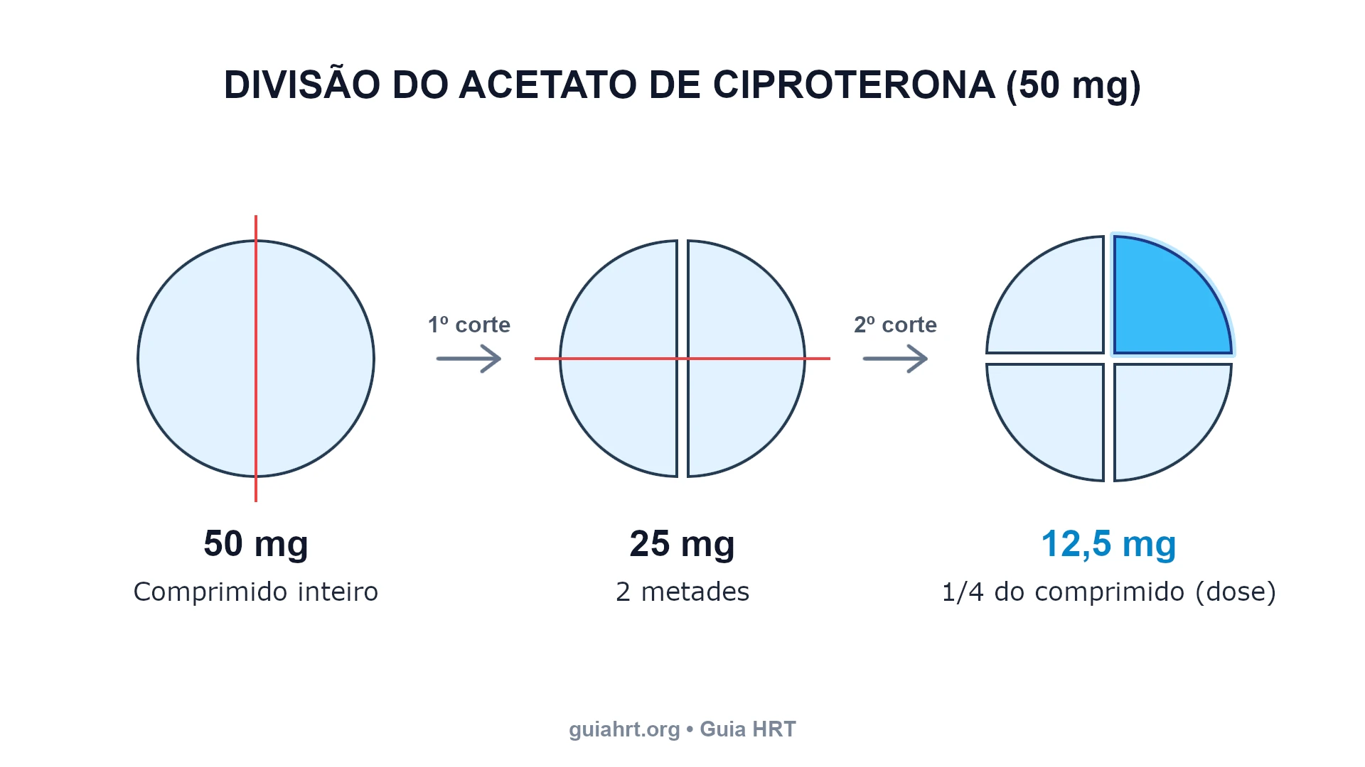 Divisão do comprimido de acetato de ciproterona de 50 mg em 4 partes de 12,5 mg